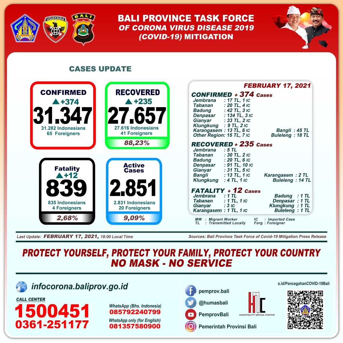 podiumnews.com-Update Covid-19 Bali: 374 Positif, 235 Sembuh dan 12 Meninggal